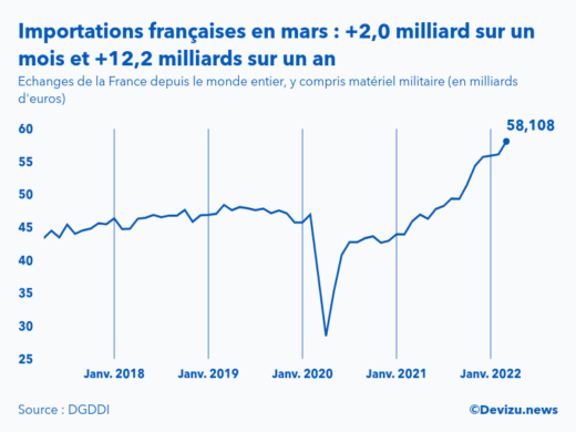 Graphique : évolution des importations de la France depuis le monde entier