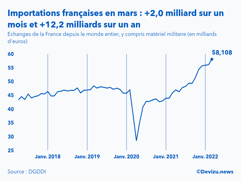 Graphique : évolution des importations de la France depuis le monde entier