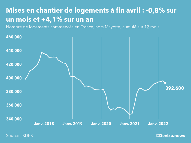 Graphique : évolution du nombre de logements commencés cumulé sur 12 mois en France, hors Mayotte
