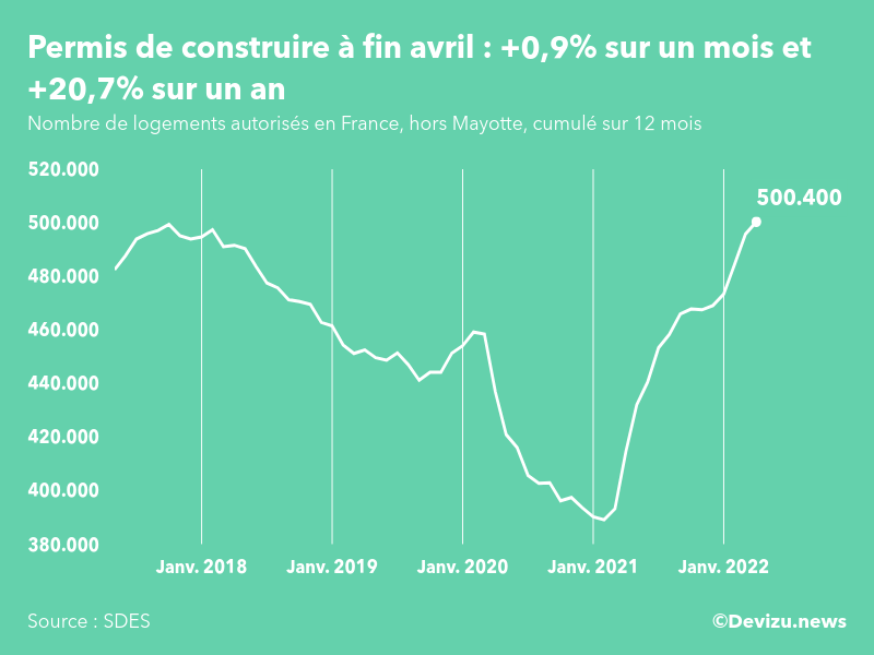 Graphique : évolution du nombre de logements autorisés cumulé sur 12 mois en France, hors Mayotte