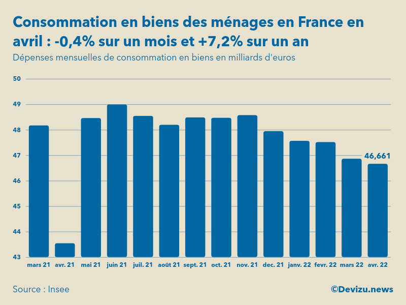 Evolution des dépenses mensuelles de consommation en biens des ménages en France sur un an en avril 2022