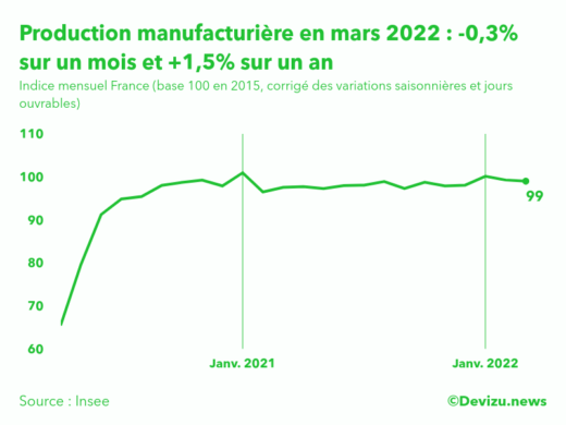 Graphique : Indice mensuel de la production manufacturière (base 100 en 2015)