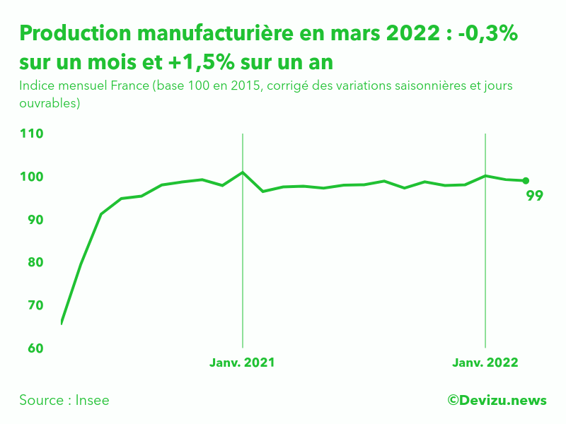 Graphique : Indice mensuel de la production manufacturière (base 100 en 2015)