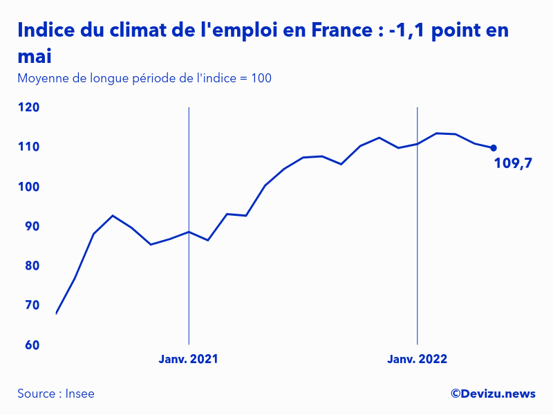 Evolution de l'indice du climat de l'emploi en France sur 2 ans à fin mai 2022