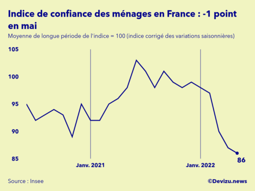 Evolution de l'indice de confiance des ménages en France à fin mai 2022