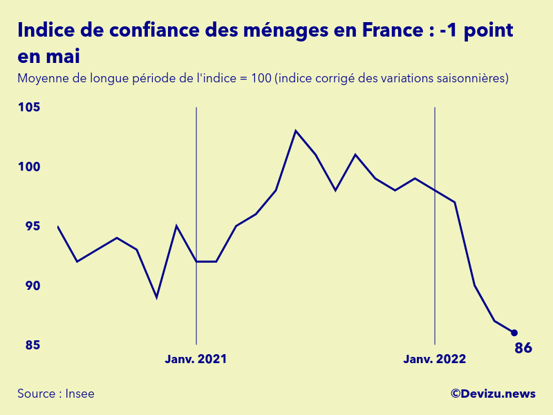 Evolution de l'indice de confiance des ménages en France à fin mai 2022