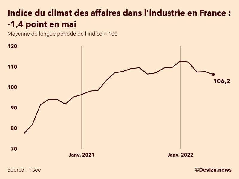 Graphique de l'indice synthétique du climat des affaires dans l'industrie en France