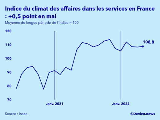 Graphique de l'indice synthétique du climat des affaires dans les services en France