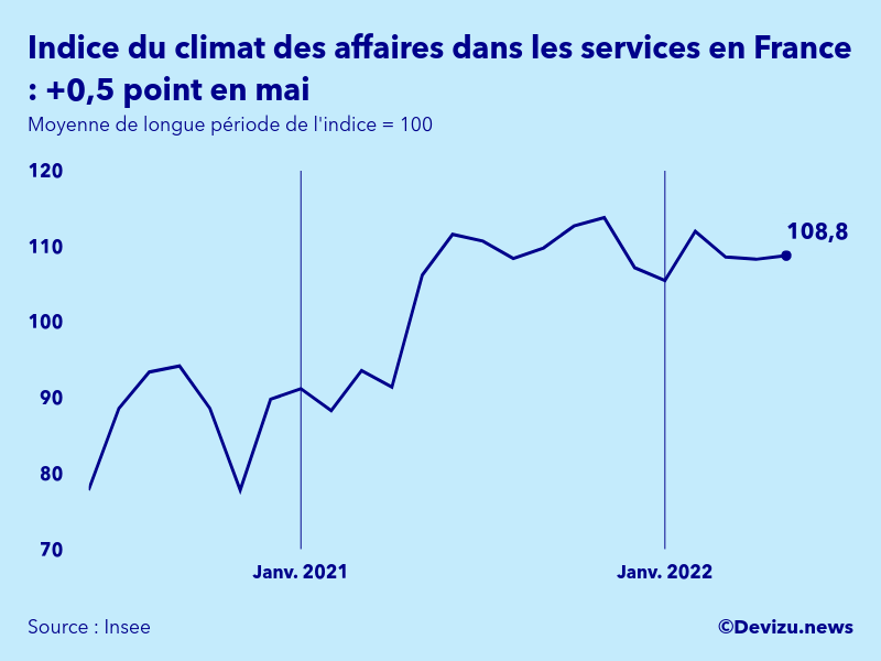 Graphique de l'indice synthétique du climat des affaires dans les services en France
