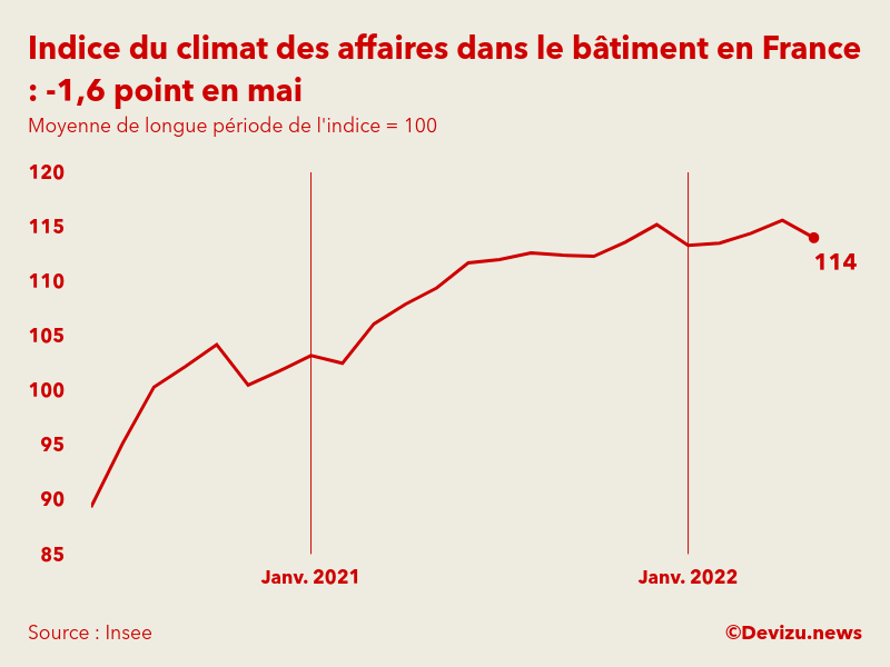 Indice synthétique du climat des affaires dans le bâtiment en France en mai 2022