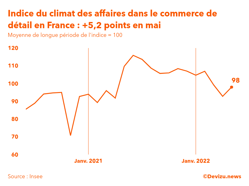 Graphique de l'indice synthétique du climat des affaires dans le commerce de détail et l'automobile en France