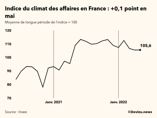 Graphique de l'indice synthétique du climat des affaires en France