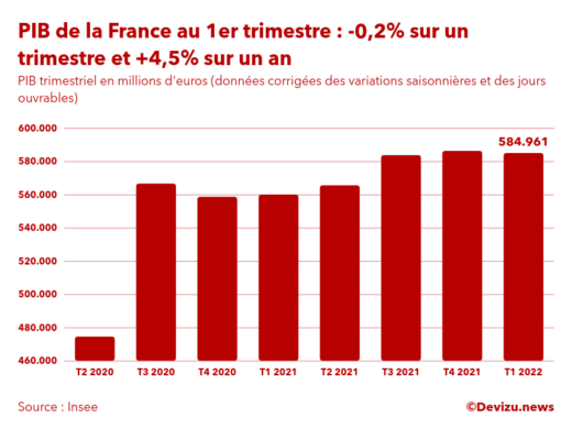 PIB de la France par trimestre en volume en millions d'euros au 1er trimestre 2022