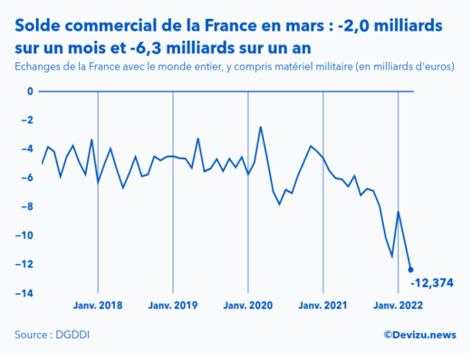 Graphique : évolution du solde du commerce extérieur de la France avec le monde entier