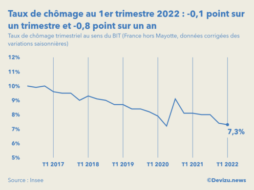 Graphique Taux de chômage au sens du BIT France hors Mayotte données CVS