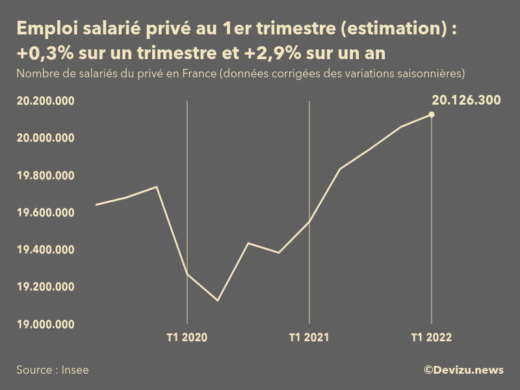 Graphique emploi salarié privé en France
