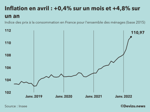 Evolution de l'indice des prix à la consommation (inflation) en France sur 2 ans à avril 2022
