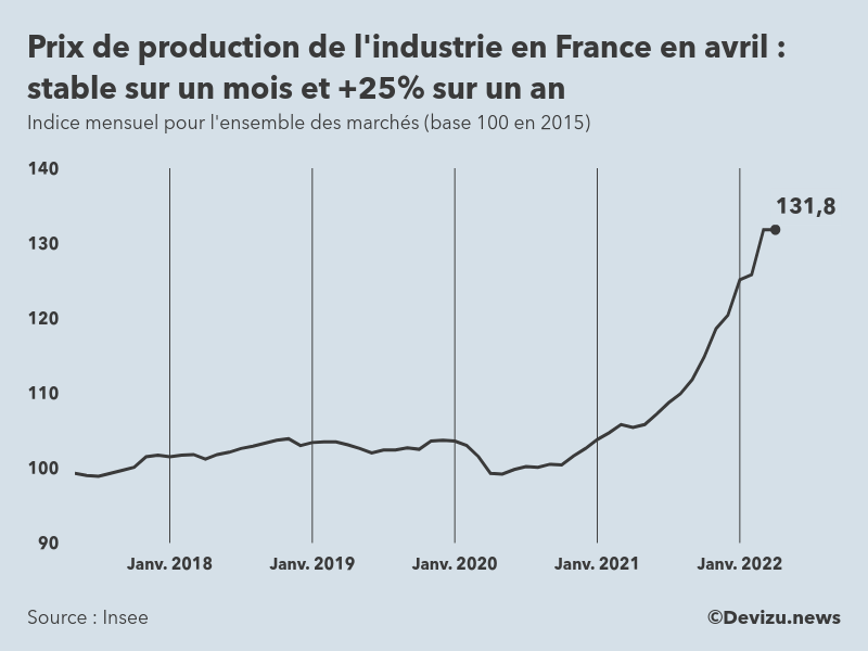 Graphique : indice mensuel des prix de production de l'industrie en France