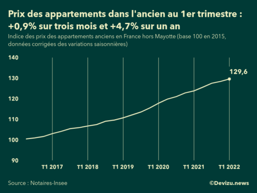 Graphique : évolution de l'indice des prix des appartements anciens en France (hors Mayotte)