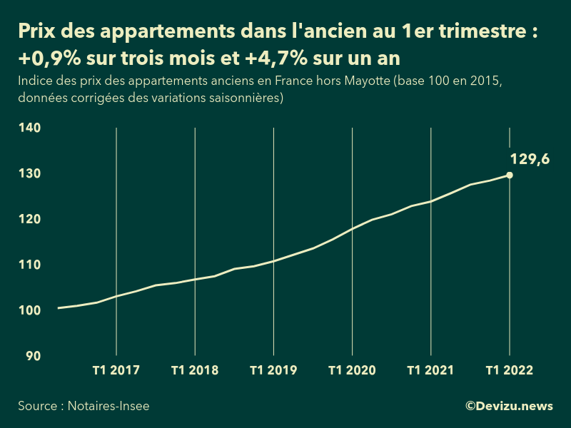 Graphique : évolution de l'indice des prix des appartements anciens en France (hors Mayotte)