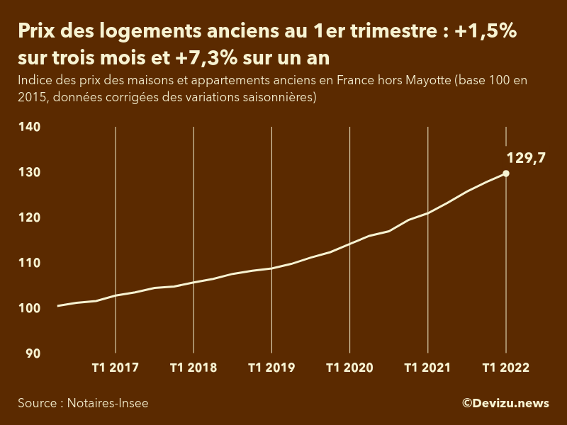 Graphique : évolution de l'indice des prix des logements anciens en France (hors Mayotte)