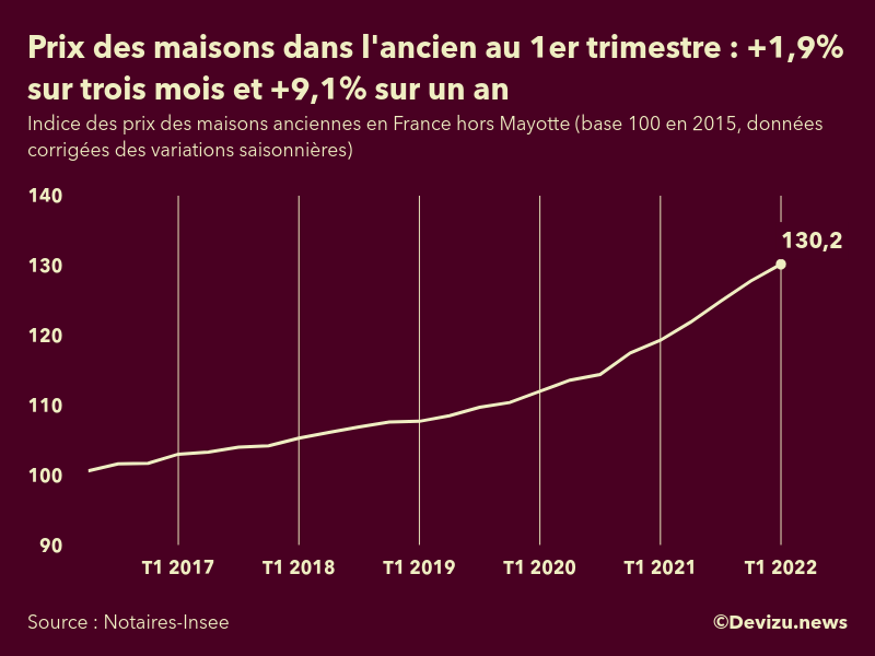 Graphique : évolution de l'indice des prix des maisons dans l'ancien en France (hors Mayotte)