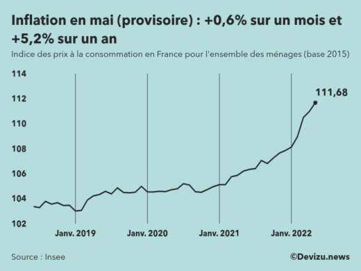 Indice provisoire des prix à la consommation (inflation) en France sur 2 ans à fin mai 2022