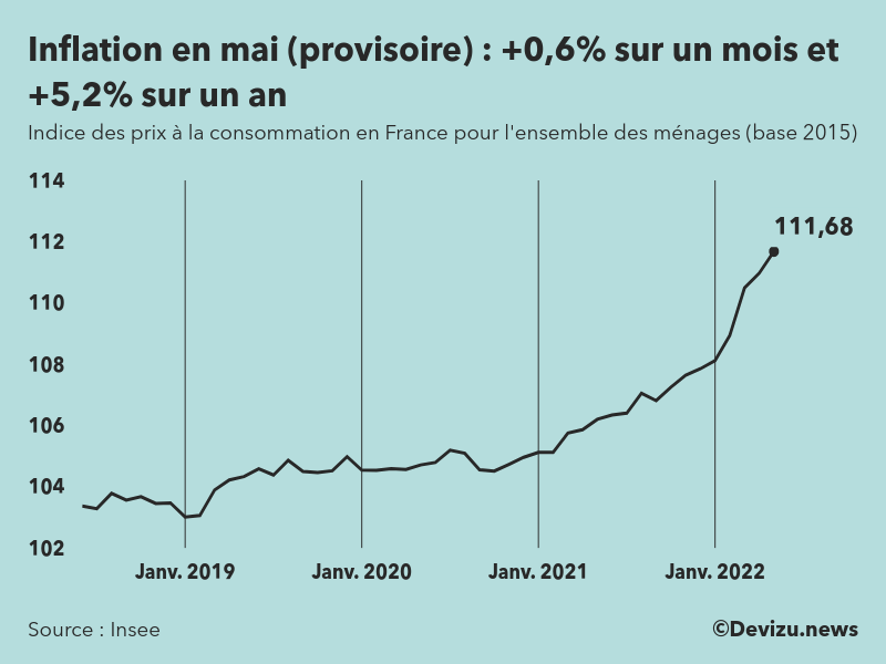 Indice provisoire des prix à la consommation (inflation) en France sur 2 ans à fin mai 2022