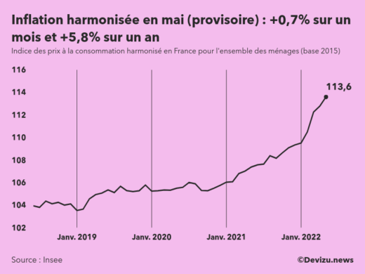 Indice provisoire des prix à la consommation harmonisé (inflation) en France sur 2 ans à fin mai 2022
