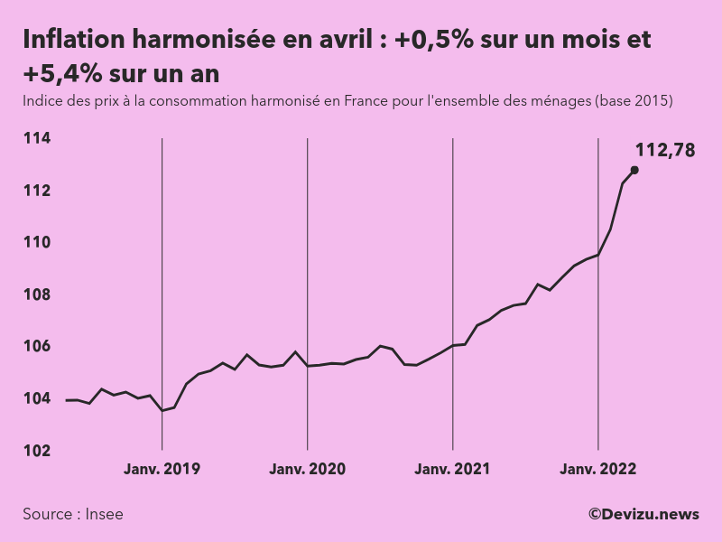 Evolution de l'indice des prix à la consommation harmonisé (inflation) en France sur 2 ans à avril 2022