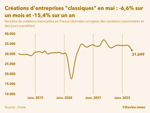 Evolution du nombre de créations mensuelles d'entreprises classiques hors micro-entreprises en France à fin mai 2022
