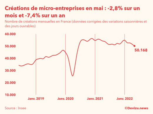 Evolution du nombre de créations mensuelles de micro-entreprises en France à fin mai 2022