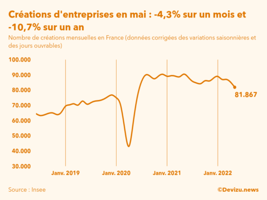 Evolution du nombre de créations mensuelles d'entreprises en France à fin mai 2022