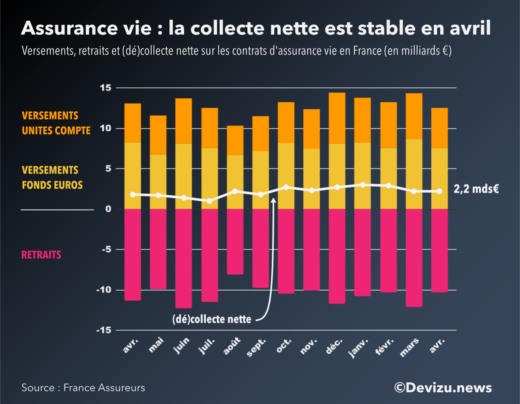 Evolution de l'assurance vie sur 13 mois à fin avril 2022