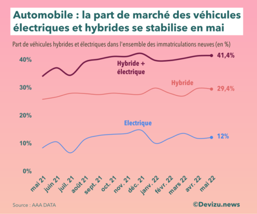 Evolution part de marché automobile hybride électrique mai 2022