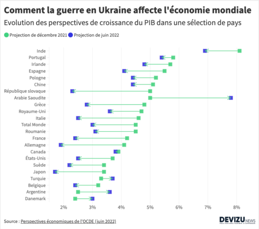 Impact de la guerre en Ukraine sur la croissance mondiale