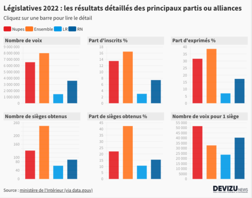 Résultats détaillés des élections législatives 2022 pour les 4 principales formations