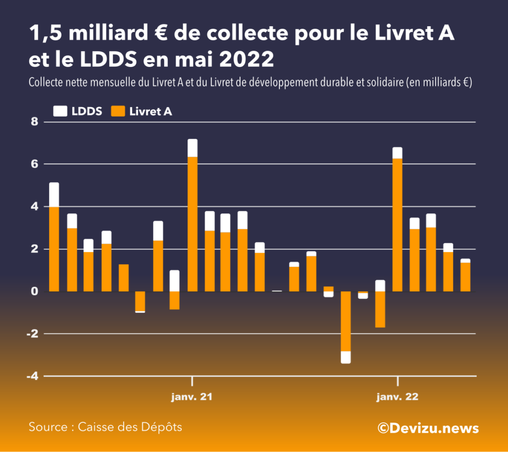 Evolution de la collecte du livret A et LDDS sur 2 ans à fin mai 2022