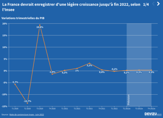 Evolution et prévisions de croissance France 2022