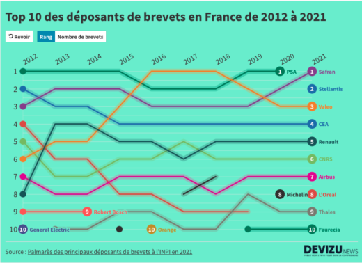 Evolution du top 10 des champions de l'innovation en France entre 2012 et 2021