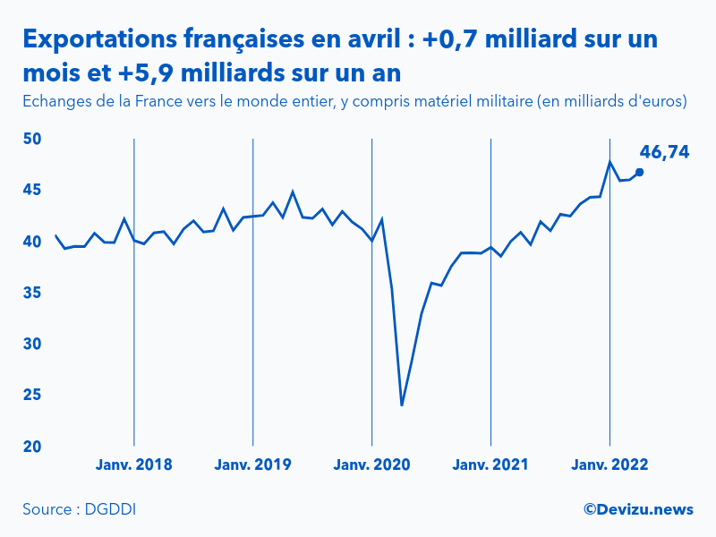 Evolution mensuelle des exportations de la France vers le monde entier à fin avril 2022