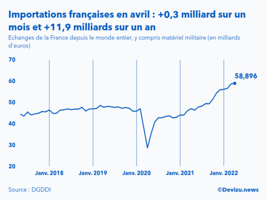 Evolution mensuelle des importations de la France depuis le monde entier à fin avril 2022