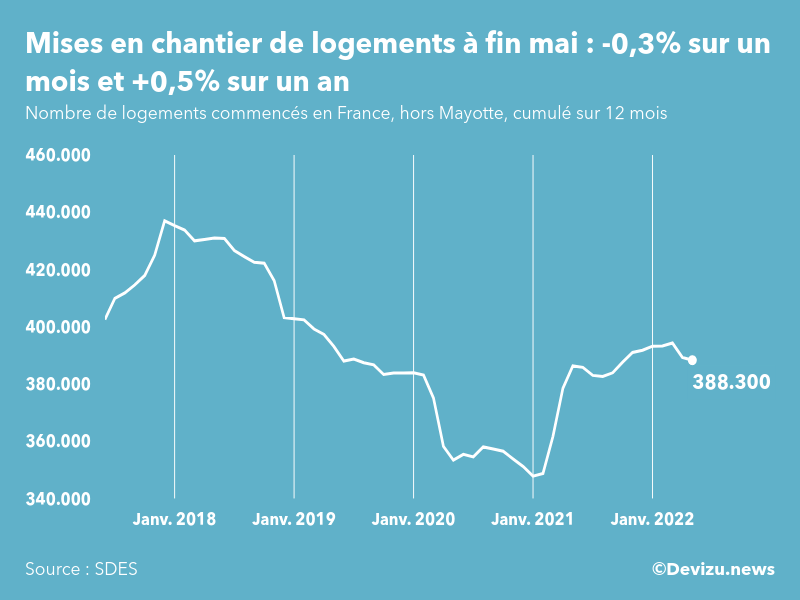 Evolution des mises en chantier en France, hors Mayotte, (cumul sur 12 mois) à fin mai 2022