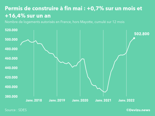 Evolution des permis de construire en France hors Mayotte (cumul sur 12 mois) à fin mai 2022