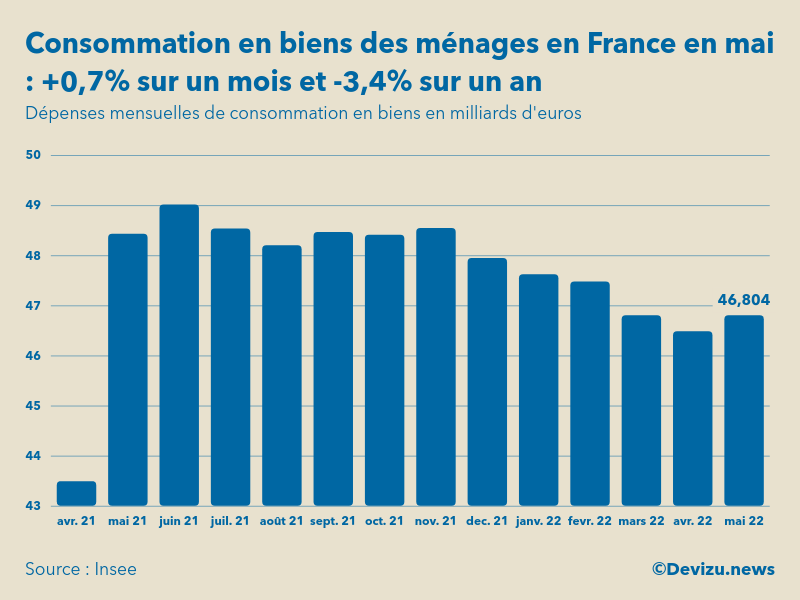 Evolution des dépenses mensuelles de consommation en biens des ménages en France sur un an en mai 2022