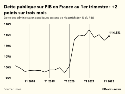 Evolution de la dette publique au sens de Maastricht en points de PIB à fin 1er trimestre 2022