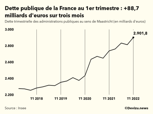 Evolution de la dette publique en France au sens de Maastricht en milliards d'euros à fin 1er trimestre 2022