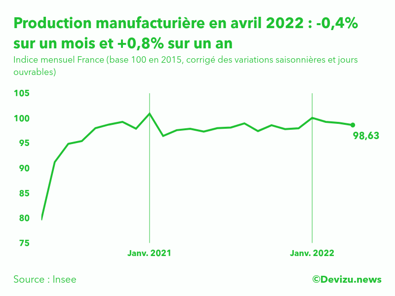 Evolution de l'indice mensuel de la production manufacturière (base 100 en 2015) à fin avril 2022