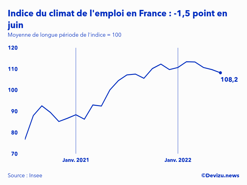 Evolution de l'indice du climat de l'emploi en France sur 2 ans à fin juin 2022