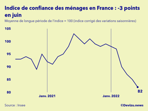 Evolution de l'indice de confiance des ménages en France à fin juin 2022